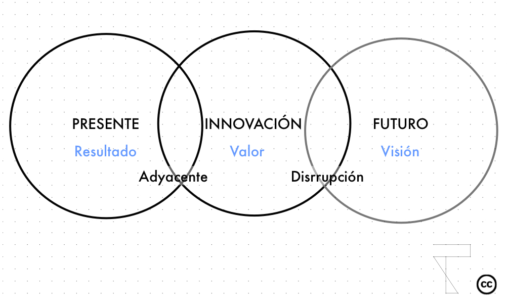 modelo-innovación-futuro3