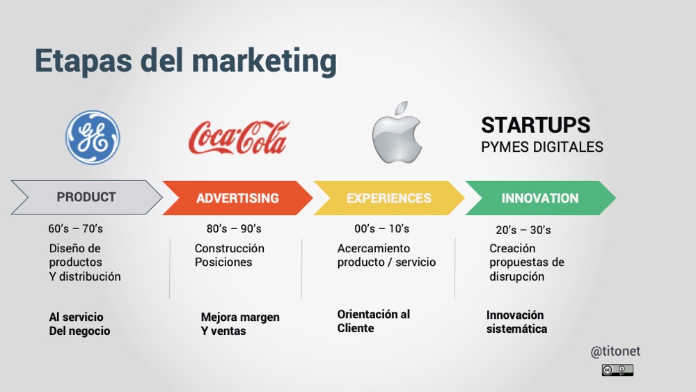 Etapas del marketing