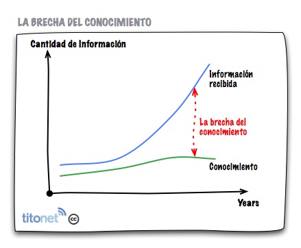 Brecha del conocimiento