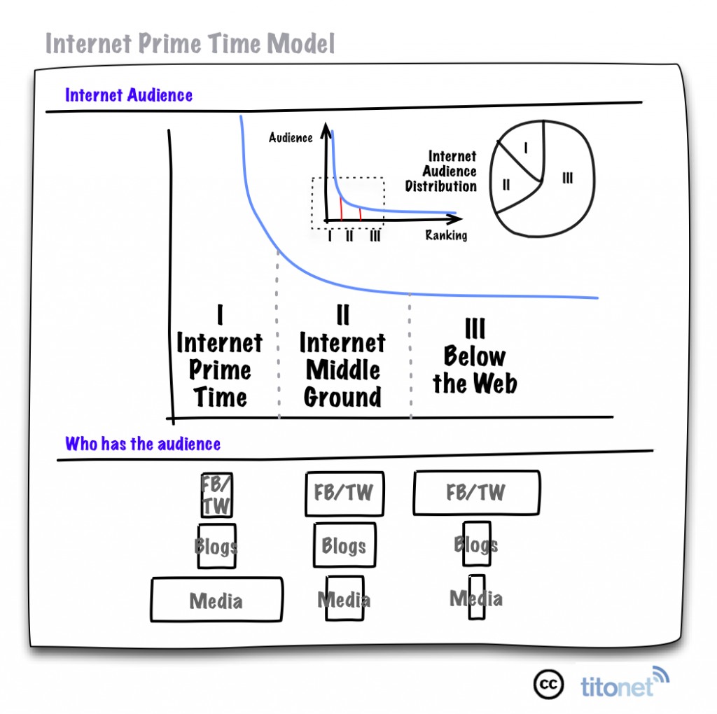 Internet Prime Time