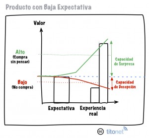 gestión expectativas