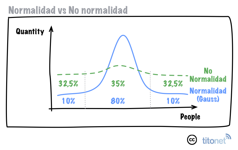 Normalidad