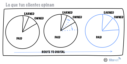 La comunicación digital