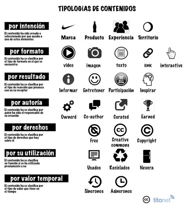 Clasificaicón de tipos de contenidos y su aplicación - Titonet