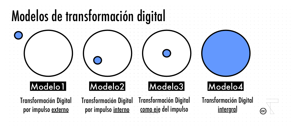 modelos-transformación-digital-2