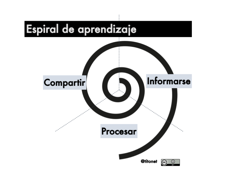 Learnability (i): La habilidad de aprender rápido y bien - Titonet